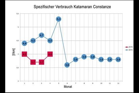 After the start-up with the new D2676 engines, average annual consumption fell by eleven percent. © Katamaran-Reederei Bodensee GmbH & Co. KG